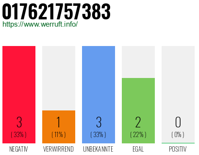 Rufnummer 017621757383 Telefonnummer 017621757383