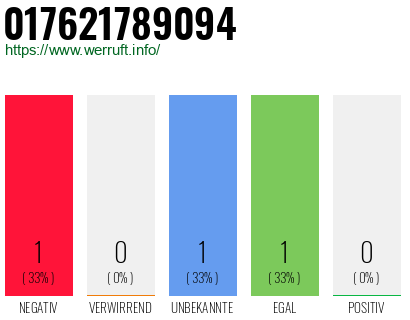 Telefonnummer 017621789094