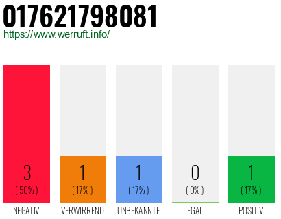 Rufnummer 017621798081 Telefonnummer 017621798081