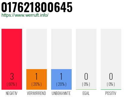 Rufnummer 017621800645 Telefonnummer 017621800645
