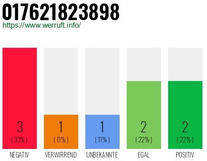 Rufnummer 017621823898 Telefonnummer 017621823898