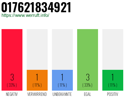 Rufnummer 017621834921 Telefonnummer 017621834921