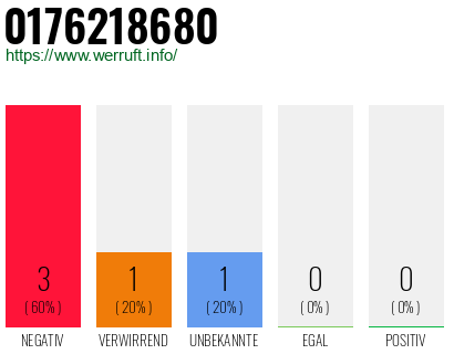 Rufnummer 0176218680 Telefonnummer 0176218680