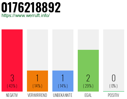 Rufnummer 0176218892 Telefonnummer 0176218892