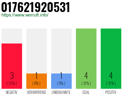 Rufnummer 017621920531 Telefonnummer 017621920531