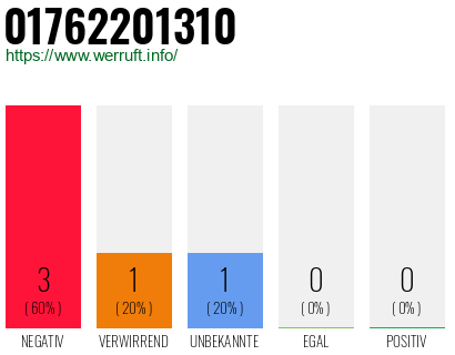 Rufnummer 01762201310 Telefonnummer 01762201310