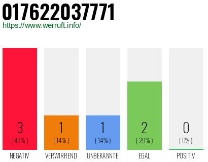 Rufnummer 017622037771 Telefonnummer 017622037771