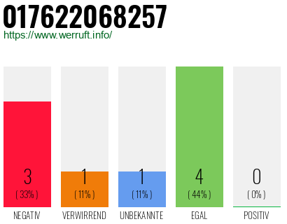 Rufnummer 017622068257 Telefonnummer 017622068257