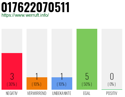 Rufnummer 017622070511 Telefonnummer 017622070511