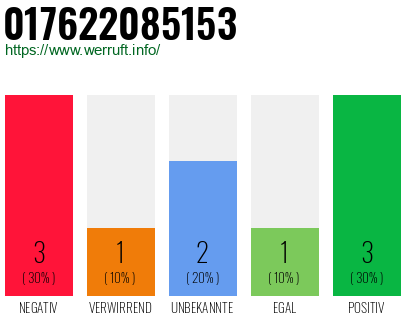 Rufnummer 017622085153 Telefonnummer 017622085153