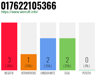 Rufnummer 017622105366 Telefonnummer 017622105366