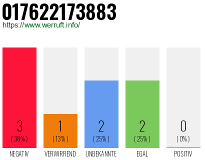 Rufnummer 017622173883 Telefonnummer 017622173883