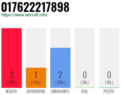 Rufnummer 017622217898 Telefonnummer 017622217898