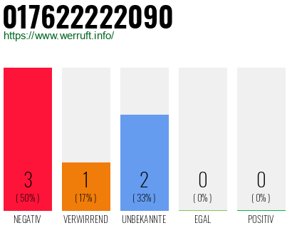 Rufnummer 017622222090 Telefonnummer 017622222090