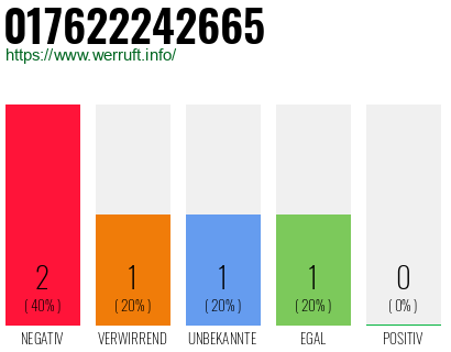 Telefonnummer 017622242665