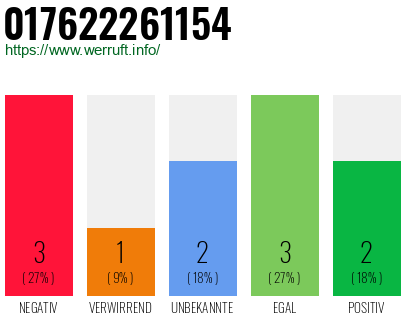 Rufnummer 017622261154 Telefonnummer 017622261154
