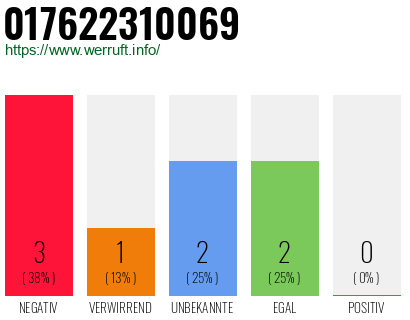 Rufnummer 017622310069 Telefonnummer 017622310069