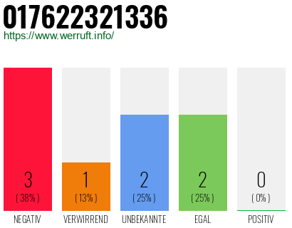 Rufnummer 017622321336 Telefonnummer 017622321336