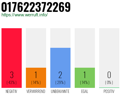 Rufnummer 017622372269 Telefonnummer 017622372269
