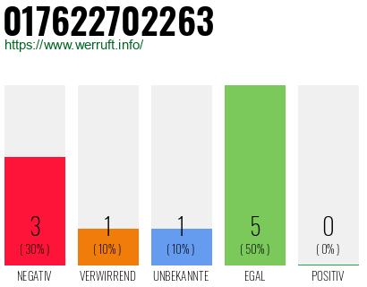 Telefonnummer 017622702263