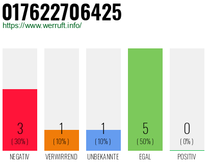 Rufnummer 017622706425 Telefonnummer 017622706425