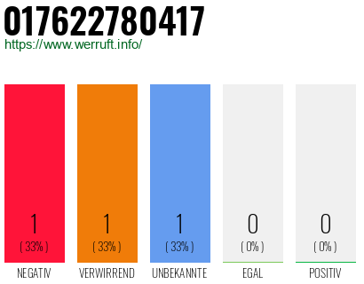 Telefonnummer 017622780417