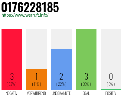 Rufnummer 0176228185 Telefonnummer 0176228185