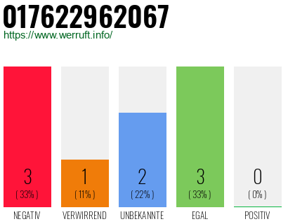 Rufnummer 017622962067 Telefonnummer 017622962067