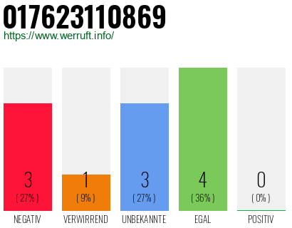 Rufnummer 017623110869 Telefonnummer 017623110869