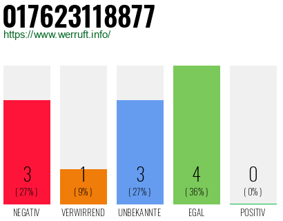 Rufnummer 017623118877 Telefonnummer 017623118877