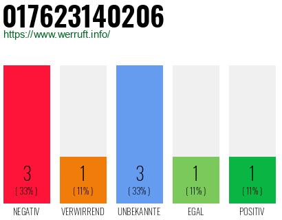Rufnummer 017623140206 Telefonnummer 017623140206