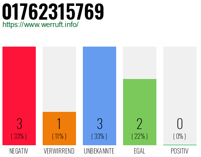 Rufnummer 01762315769 Telefonnummer 01762315769