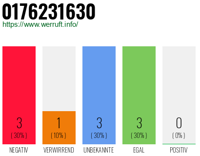 Rufnummer 0176231630 Telefonnummer 0176231630
