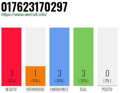 Rufnummer 017623170297 Telefonnummer 017623170297