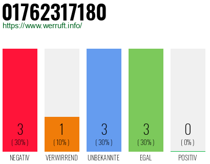 Rufnummer 01762317180 Telefonnummer 01762317180