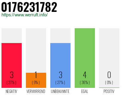 Rufnummer 0176231782 Telefonnummer 0176231782
