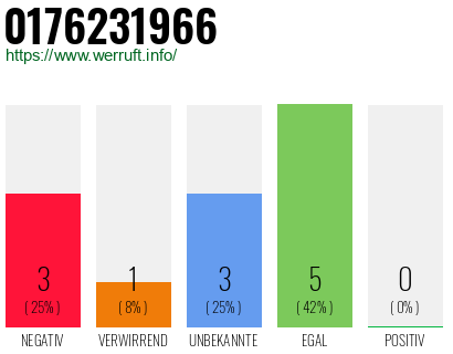 Rufnummer 0176231966 Telefonnummer 0176231966