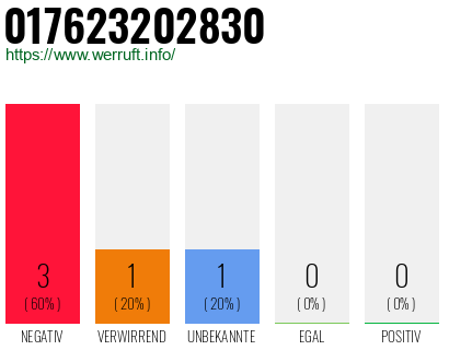 Telefonnummer 017623202830