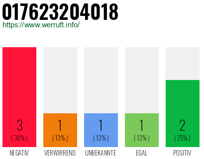 Rufnummer 017623204018 Telefonnummer 017623204018