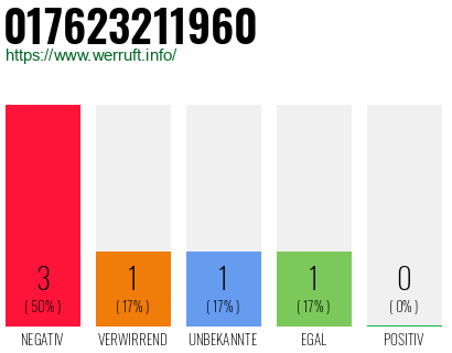 Rufnummer 017623211960 Telefonnummer 017623211960