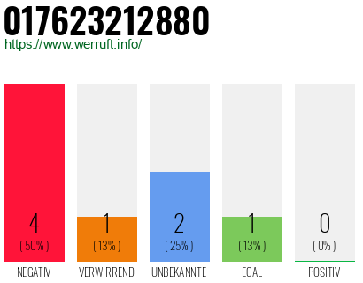 Rufnummer 017623212880 Telefonnummer 017623212880