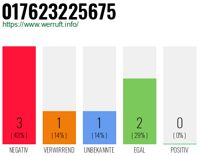 Telefonnummer 017623225675
