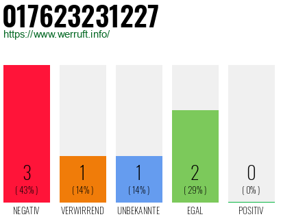 Rufnummer 017623231227 Telefonnummer 017623231227