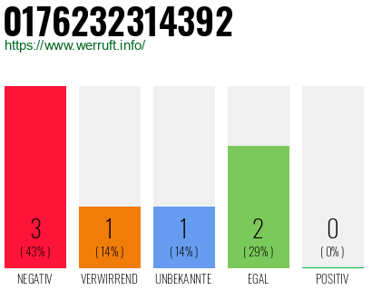 Rufnummer 0176232314392 Telefonnummer 0176232314392
