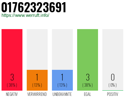 Rufnummer 01762323691 Telefonnummer 01762323691