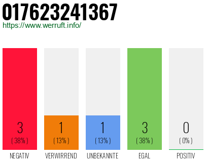 Rufnummer 017623241367 Telefonnummer 017623241367