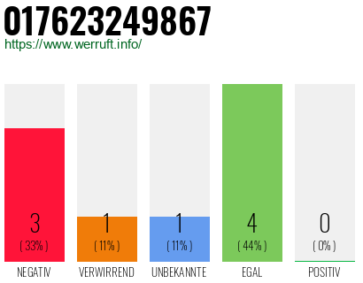 Rufnummer 017623249867 Telefonnummer 017623249867