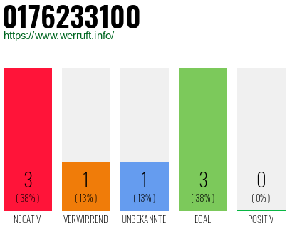 Rufnummer 0176233100 Telefonnummer 0176233100