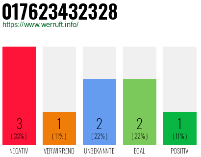 Rufnummer 017623432328 Telefonnummer 017623432328