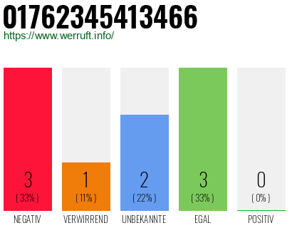 Rufnummer 01762345413466 Telefonnummer 01762345413466